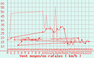 Courbe de la force du vent pour Dar-El-Beida