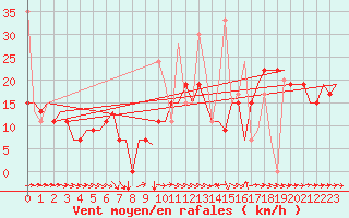 Courbe de la force du vent pour Souda Airport