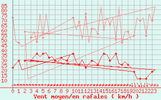 Courbe de la force du vent pour Salzburg-Flughafen