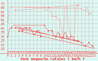 Courbe de la force du vent pour Vidsel