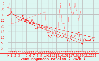 Courbe de la force du vent pour Vlieland