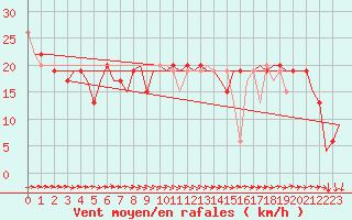 Courbe de la force du vent pour Paphos Airport