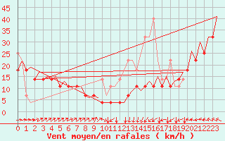 Courbe de la force du vent pour Platform Awg-1 Sea