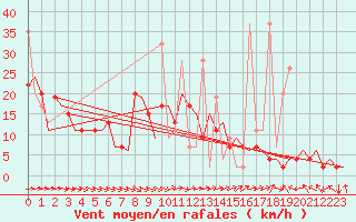 Courbe de la force du vent pour Luqa