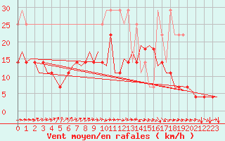 Courbe de la force du vent pour Muenster / Osnabrueck