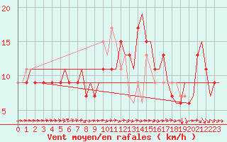 Courbe de la force du vent pour Dortmund / Wickede