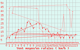 Courbe de la force du vent pour Patna