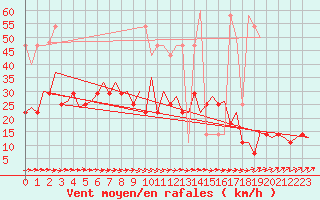 Courbe de la force du vent pour Wroclaw Ii