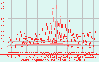 Courbe de la force du vent pour Huesca (Esp)