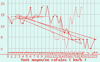 Courbe de la force du vent pour Holzdorf