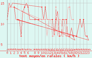 Courbe de la force du vent pour Noervenich