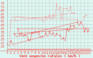 Courbe de la force du vent pour Aberdeen (UK)