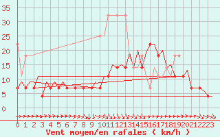 Courbe de la force du vent pour Leipzig-Schkeuditz