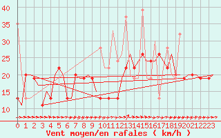 Courbe de la force du vent pour Rhodes Airport