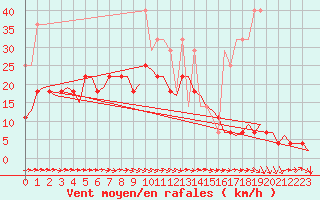 Courbe de la force du vent pour Hahn