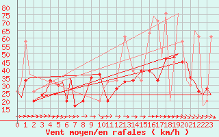 Courbe de la force du vent pour Vamdrup