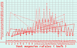 Courbe de la force du vent pour Huesca (Esp)
