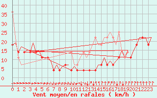 Courbe de la force du vent pour Platform P11-b Sea