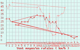 Courbe de la force du vent pour Marham