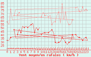 Courbe de la force du vent pour Nordholz