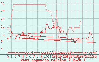 Courbe de la force du vent pour Eindhoven (PB)