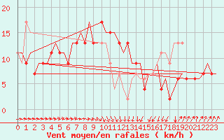 Courbe de la force du vent pour Bari / Palese Macchie