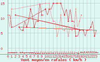 Courbe de la force du vent pour Bari / Palese Macchie