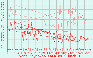 Courbe de la force du vent pour Hammerfest