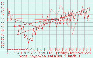 Courbe de la force du vent pour Platform K14-fa-1c Sea