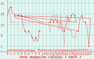 Courbe de la force du vent pour Wunstorf