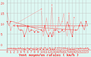 Courbe de la force du vent pour Diyarbakir