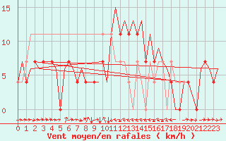 Courbe de la force du vent pour Skelleftea Airport