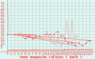 Courbe de la force du vent pour Wunstorf