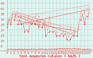 Courbe de la force du vent pour Platform K13-A