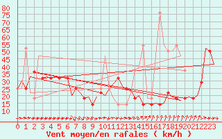 Courbe de la force du vent pour Laage