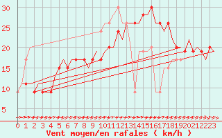 Courbe de la force du vent pour Skrydstrup