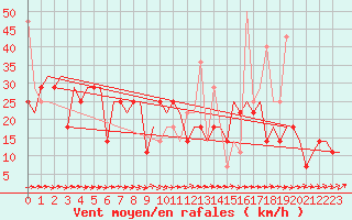 Courbe de la force du vent pour Ekaterinburg