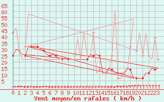 Courbe de la force du vent pour Szolnok