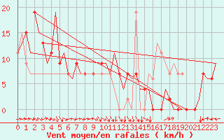Courbe de la force du vent pour Bilbao (Esp)