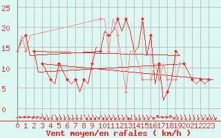 Courbe de la force du vent pour Niederstetten