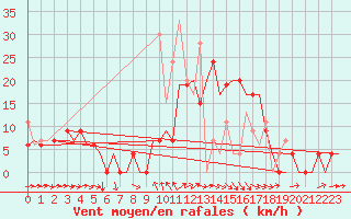 Courbe de la force du vent pour Kerkyra Airport