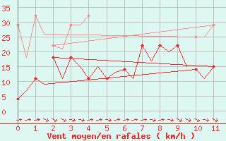 Courbe de la force du vent pour Augsburg