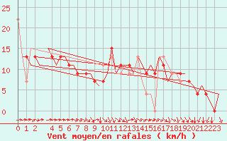 Courbe de la force du vent pour London / Heathrow (UK)