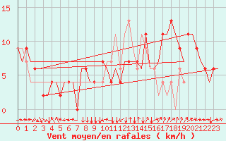 Courbe de la force du vent pour Madrid / Cuatro Vientos