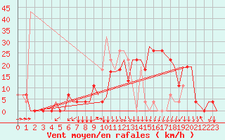 Courbe de la force du vent pour Skopje-Petrovec