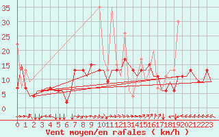 Courbe de la force du vent pour Thessaloniki Airport