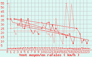 Courbe de la force du vent pour Stavropol / Shpakovskoye