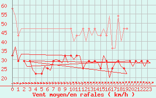 Courbe de la force du vent pour De Kooy