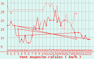 Courbe de la force du vent pour Jersey (UK)