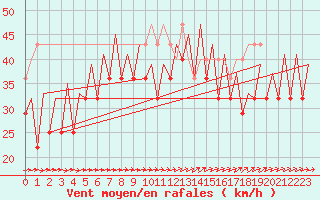 Courbe de la force du vent pour Platform K14-fa-1c Sea